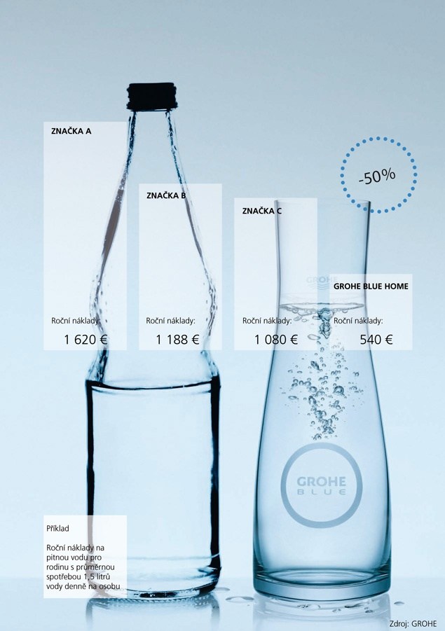 Náklady GROHE Blue ve srovnání s náklady na balenou vodu